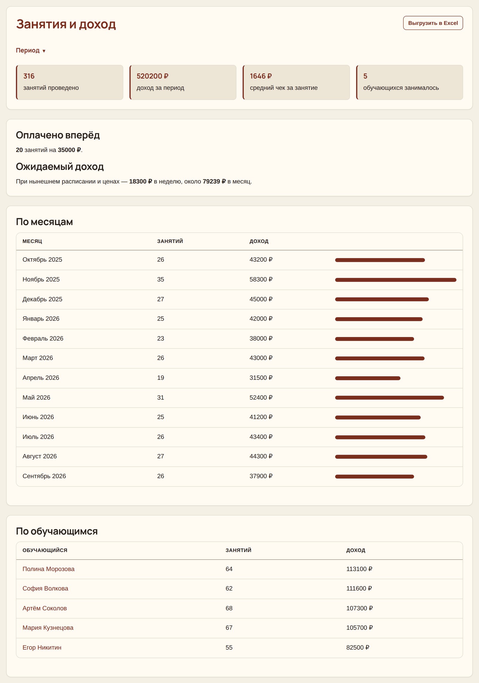 Отчёт по занятиям и доходу: итоги за период, доход по месяцам и по обучающимся
